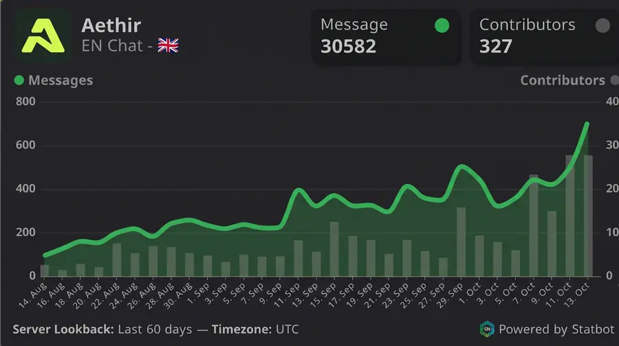 Statbot chart: Aethir EN chat with 30,582 messages and 327 contributors over 60 days