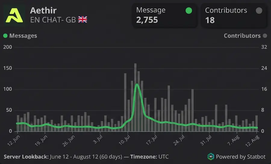 Statbot chart: Aethir EN chat with 2,755 messages and 18 contributors over 60 days